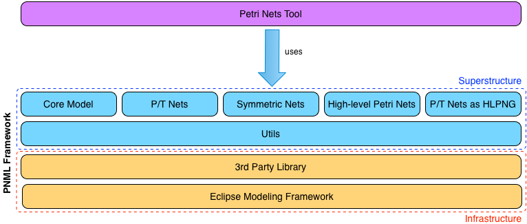 Architecture of PNML Framework