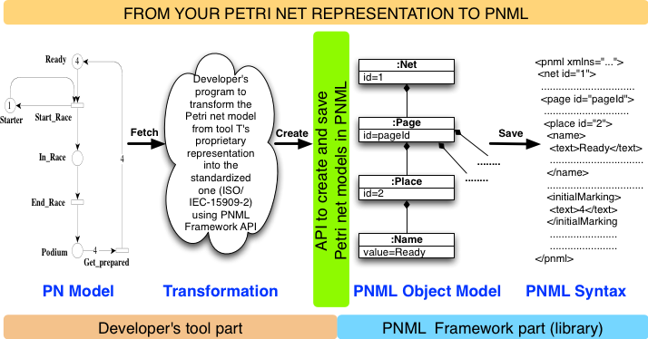 From your Petri net representation to PNML