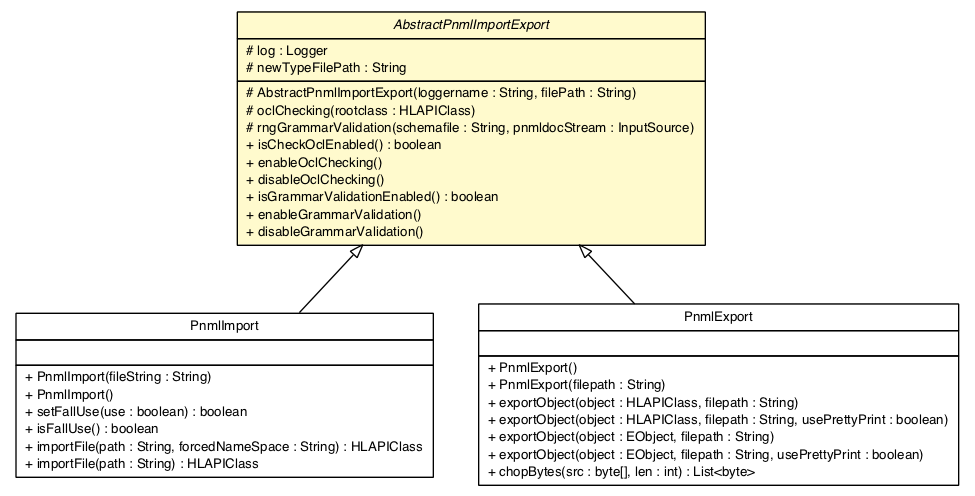 Package class diagram package AbstractPnmlImportExport