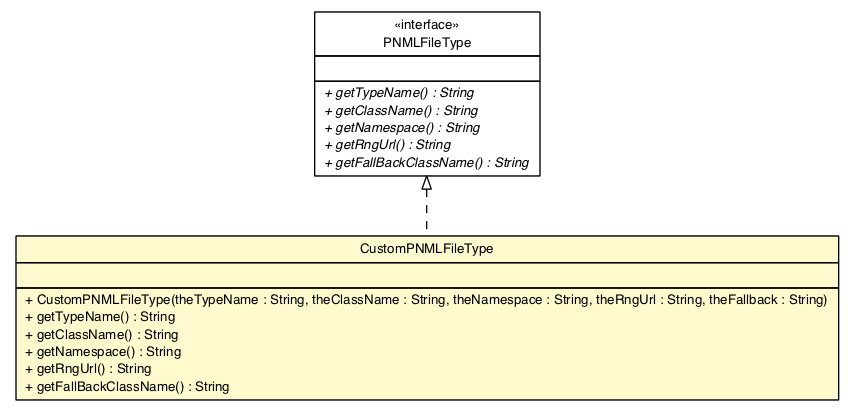Package class diagram package CustomPNMLFileType