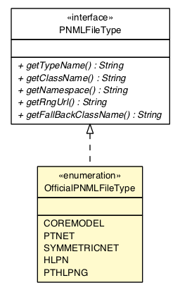 Package class diagram package OfficialPNMLFileType