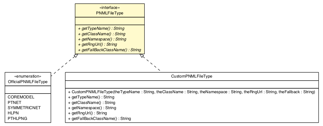 Package class diagram package PNMLFileType