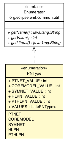 Package class diagram package PNType