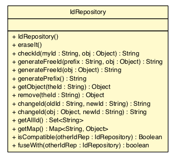 Package class diagram package IdRepository