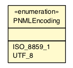 Package class diagram package PNMLEncoding
