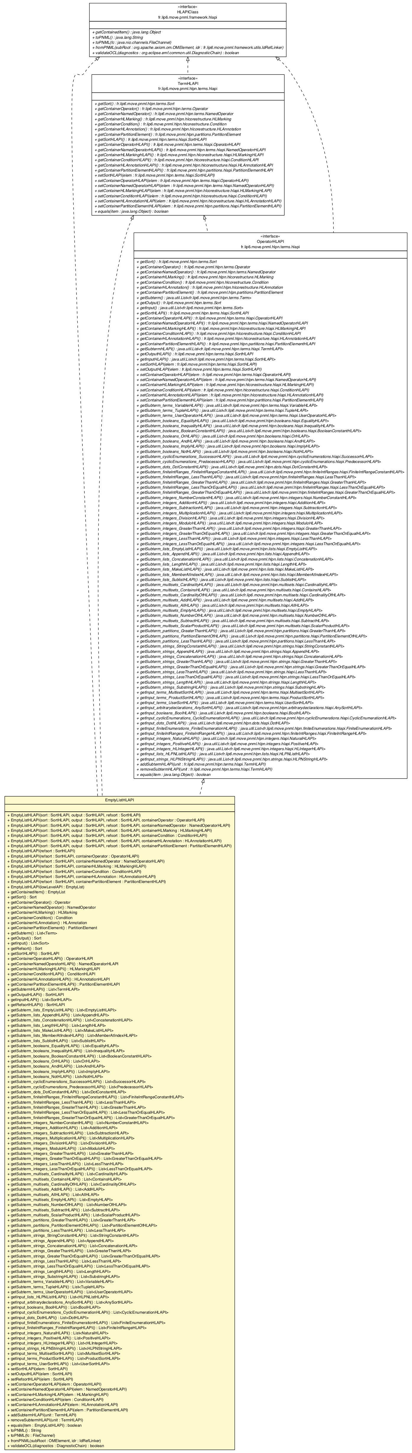 Package class diagram package EmptyListHLAPI