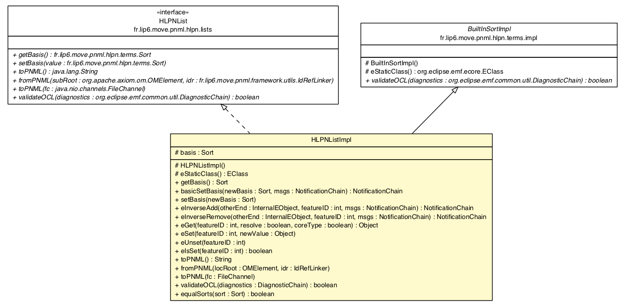 Package class diagram package HLPNListImpl