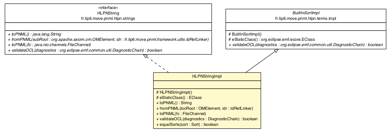 Package class diagram package HLPNStringImpl