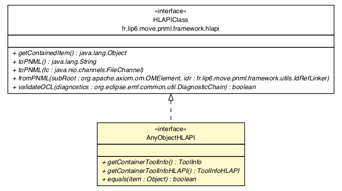 Package class diagram package AnyObjectHLAPI