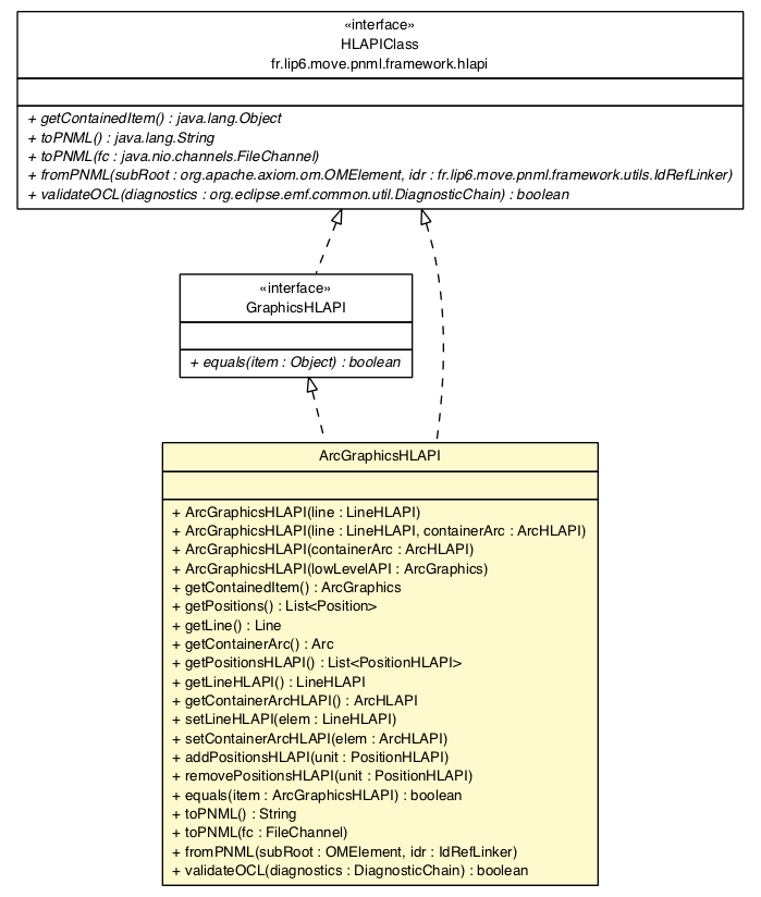 Package class diagram package ArcGraphicsHLAPI