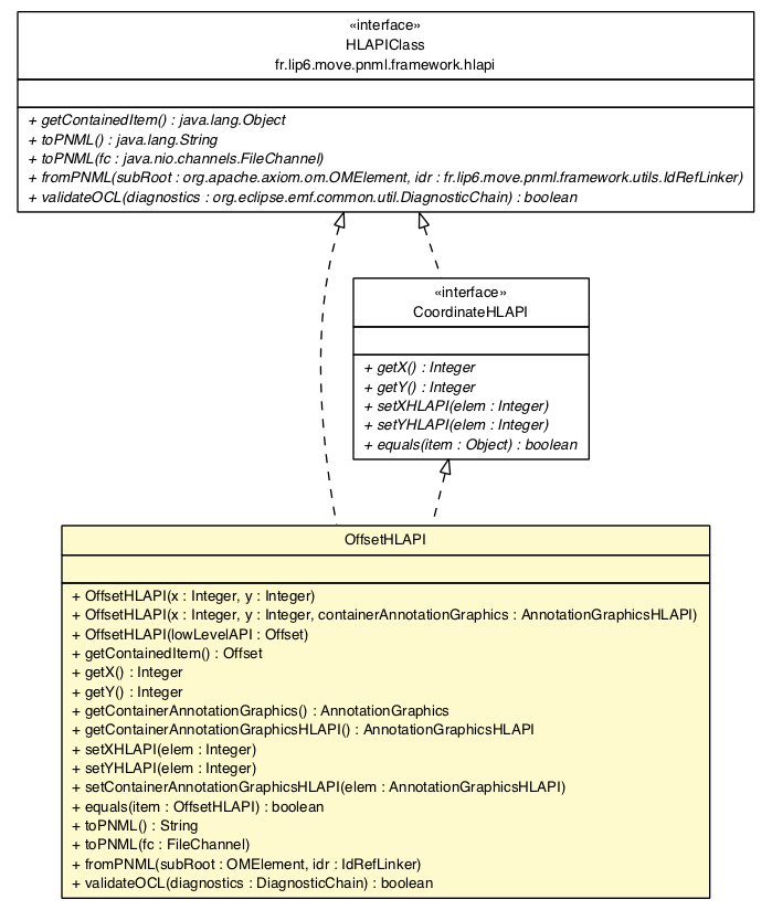 Package class diagram package OffsetHLAPI