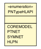 Package class diagram package PNTypeHLAPI