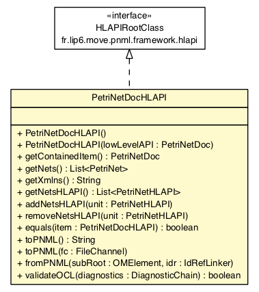 Package class diagram package PetriNetDocHLAPI