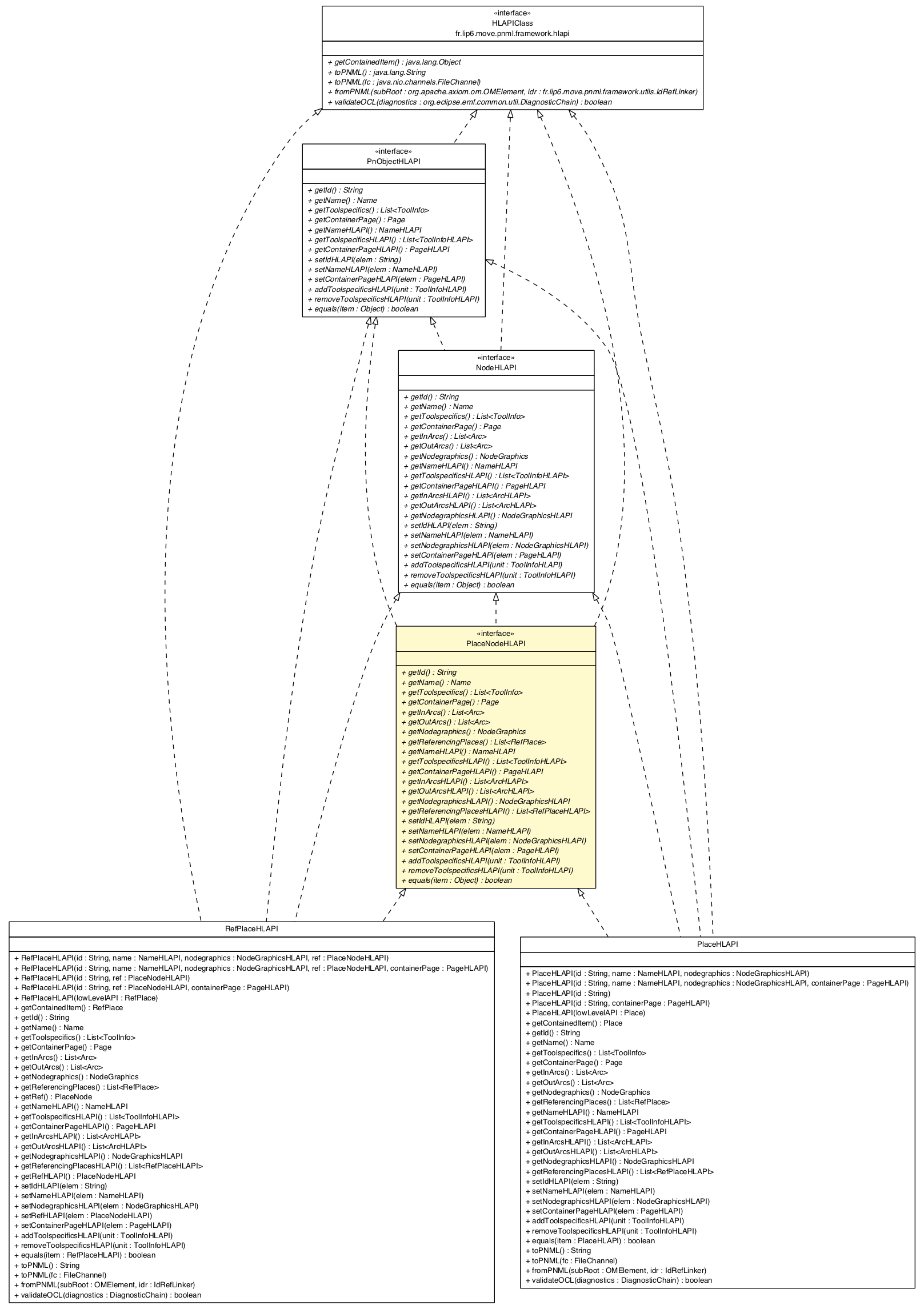 Package class diagram package PlaceNodeHLAPI
