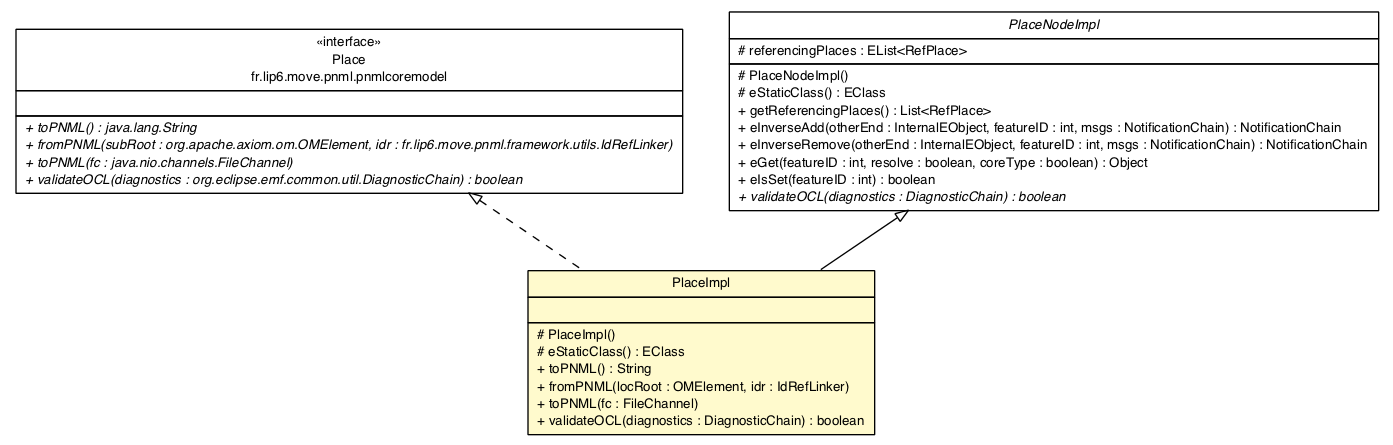 Package class diagram package PlaceImpl