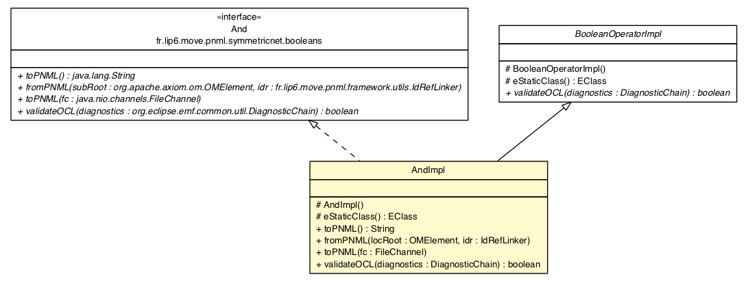 Package class diagram package AndImpl