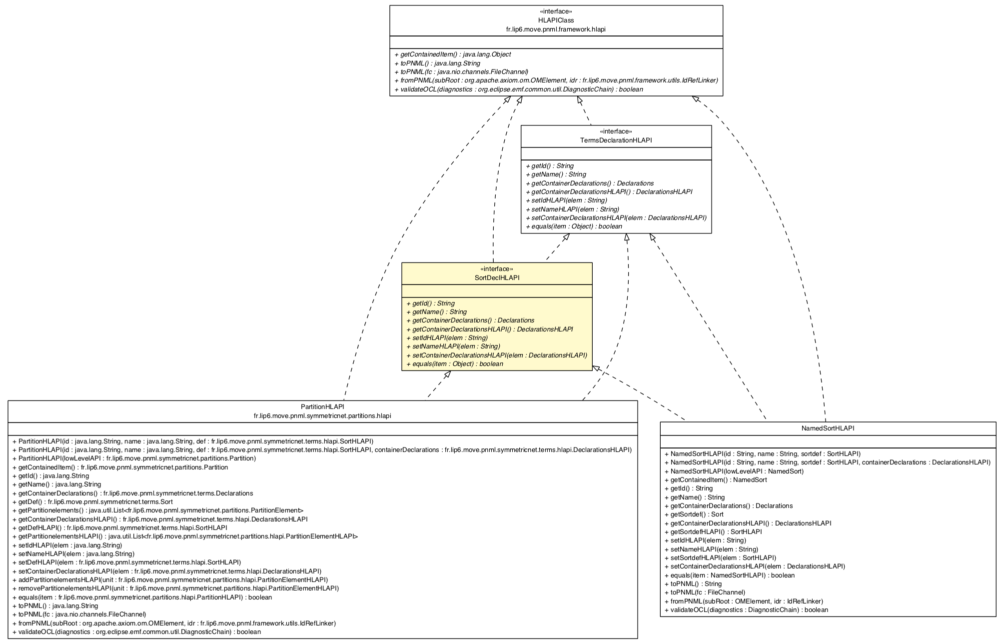 Package class diagram package SortDeclHLAPI