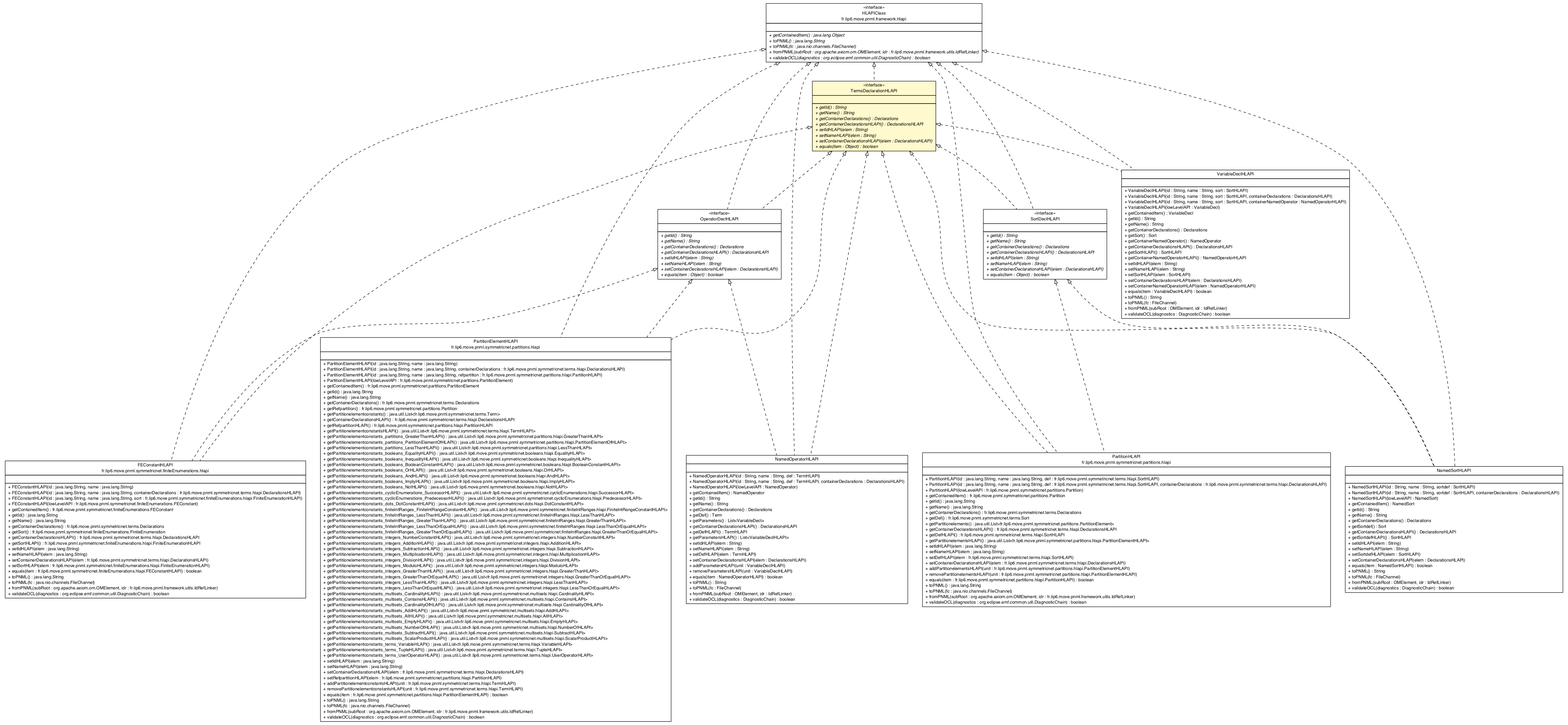 Package class diagram package TermsDeclarationHLAPI
