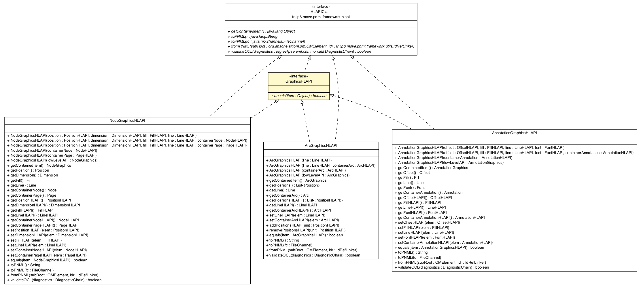 Package class diagram package GraphicsHLAPI