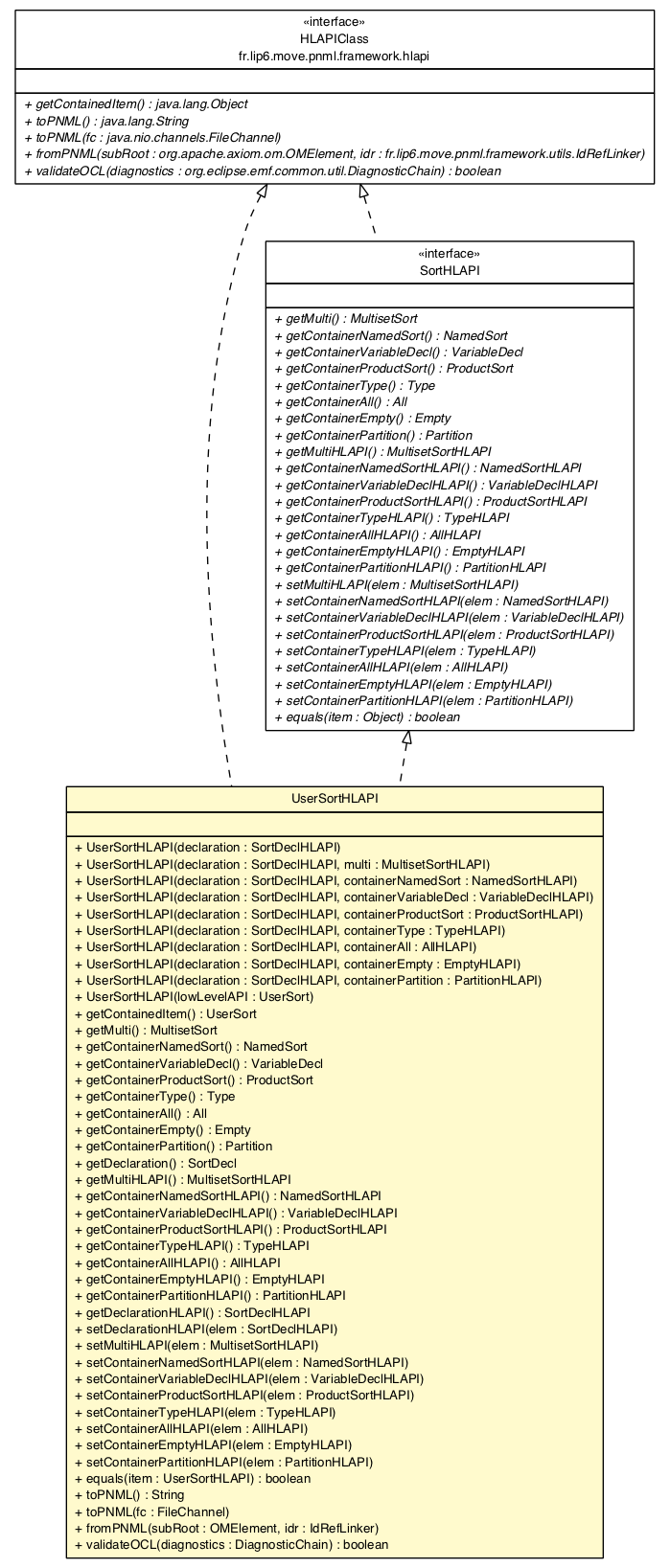 Package class diagram package UserSortHLAPI